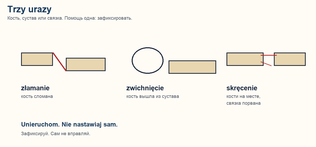 Złamanie, zwichnięcie, skręcenie
